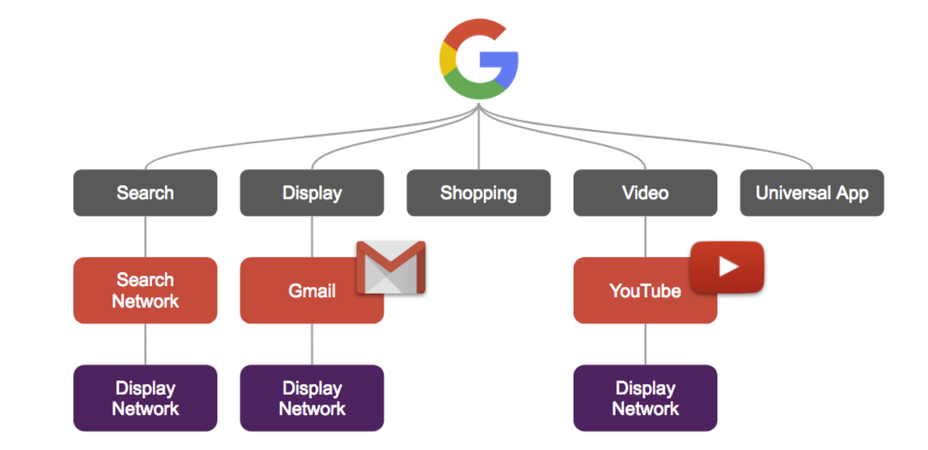 Дочерние компании Google. Google display Network. Google ads Types. Types of Networks.